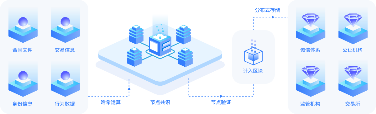 区块链技术开发