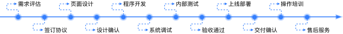 区块链技术开发流程